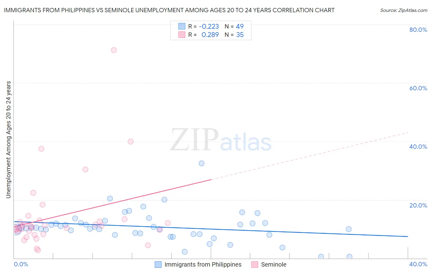 Immigrants from Philippines vs Seminole Unemployment Among Ages 20 to 24 years