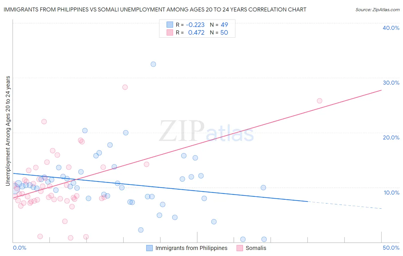 Immigrants from Philippines vs Somali Unemployment Among Ages 20 to 24 years