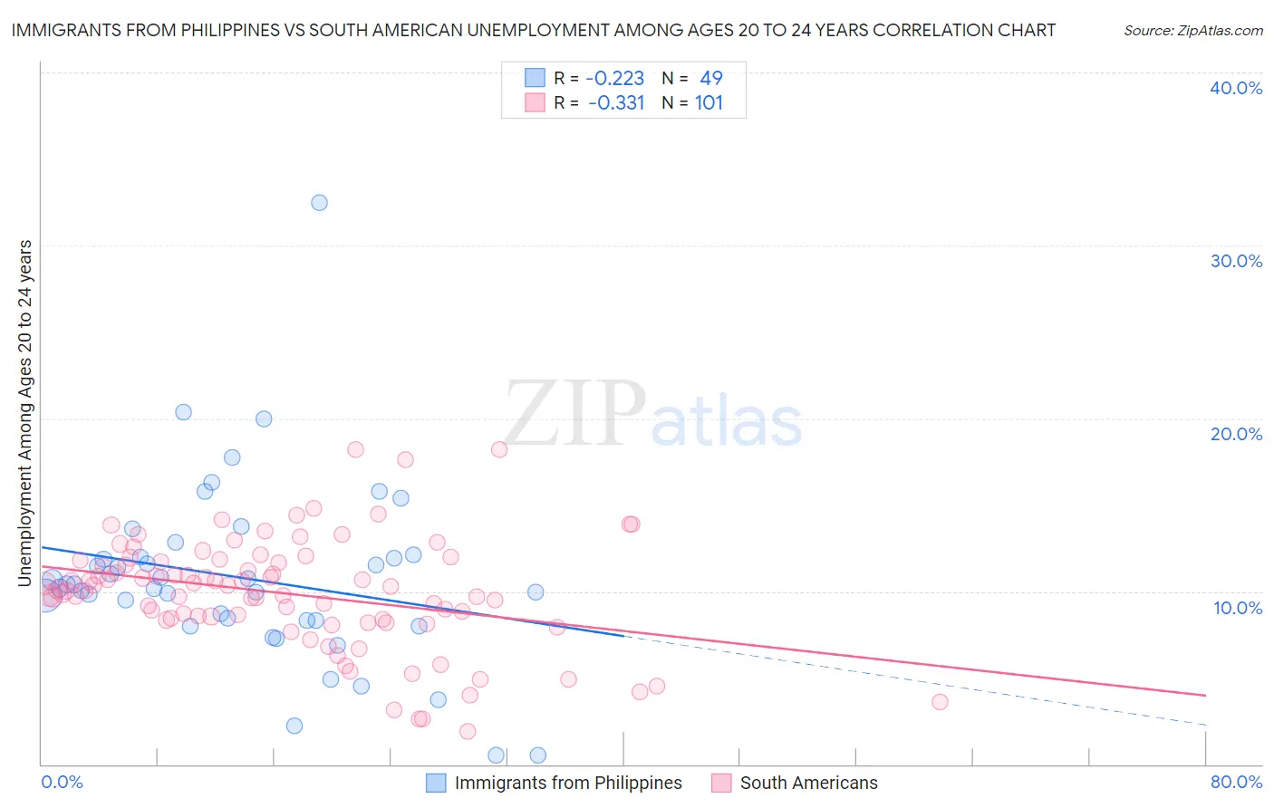 Immigrants from Philippines vs South American Unemployment Among Ages 20 to 24 years