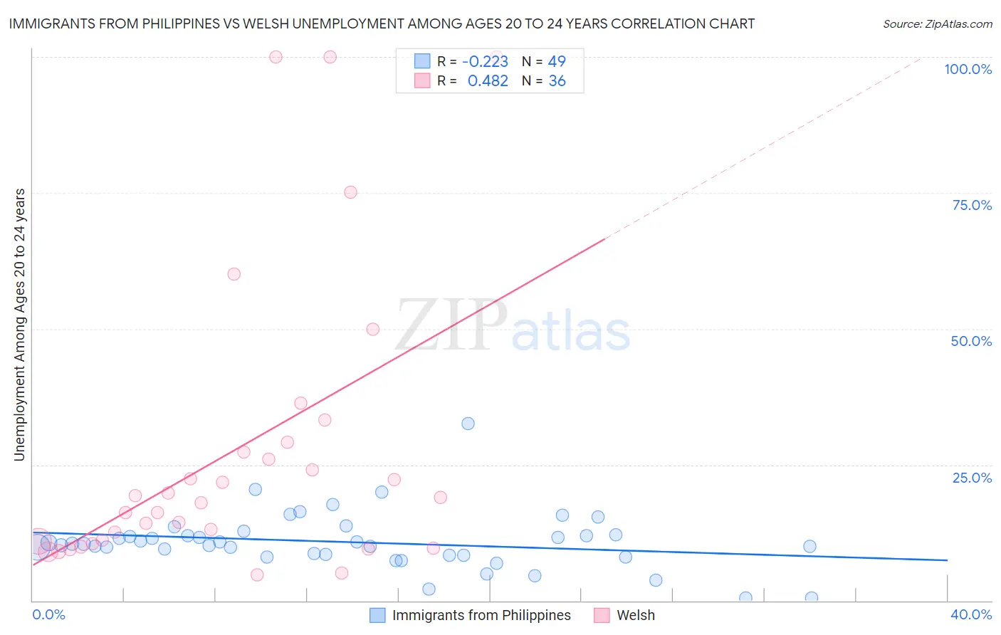 Immigrants from Philippines vs Welsh Unemployment Among Ages 20 to 24 years