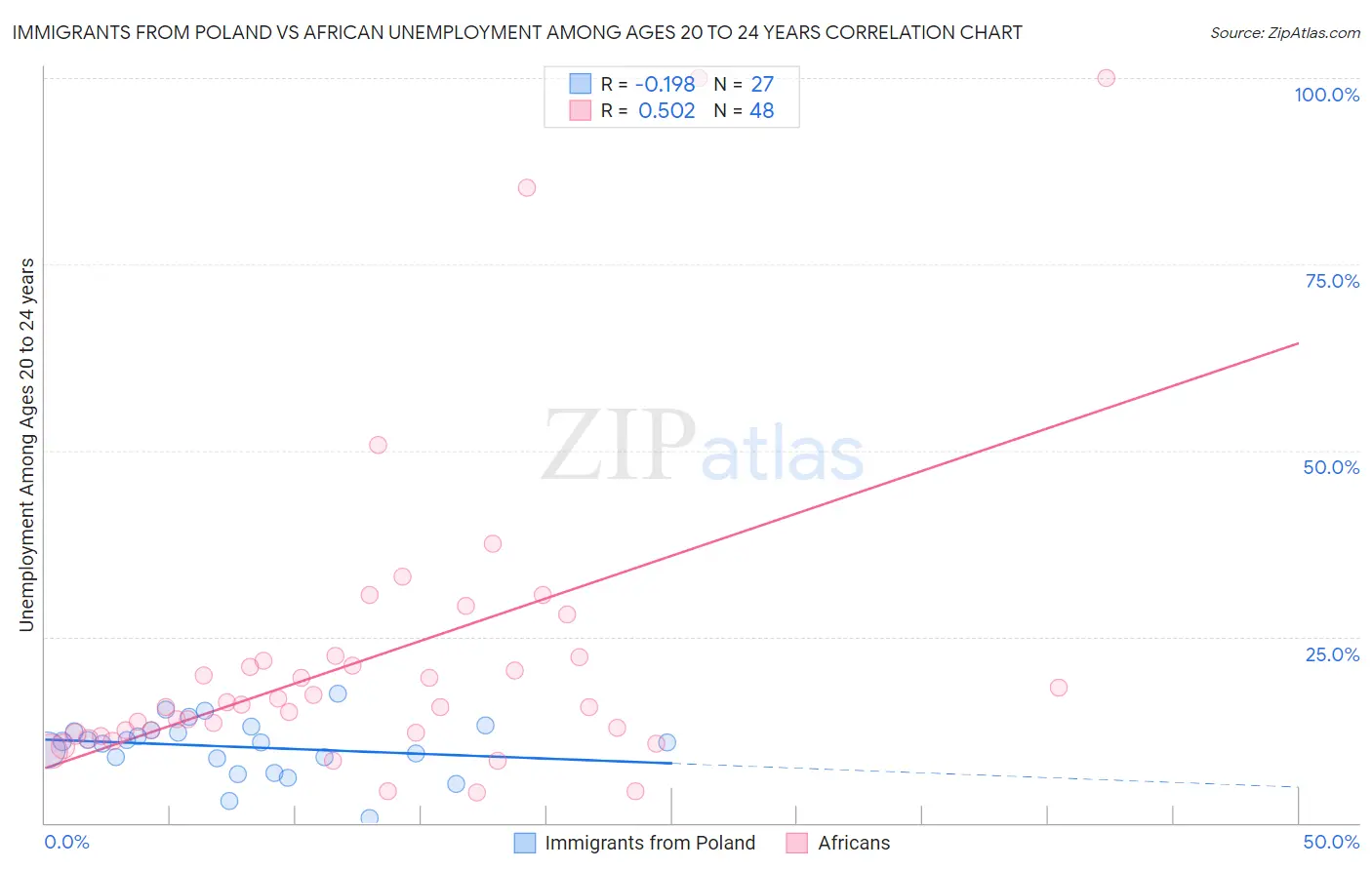 Immigrants from Poland vs African Unemployment Among Ages 20 to 24 years