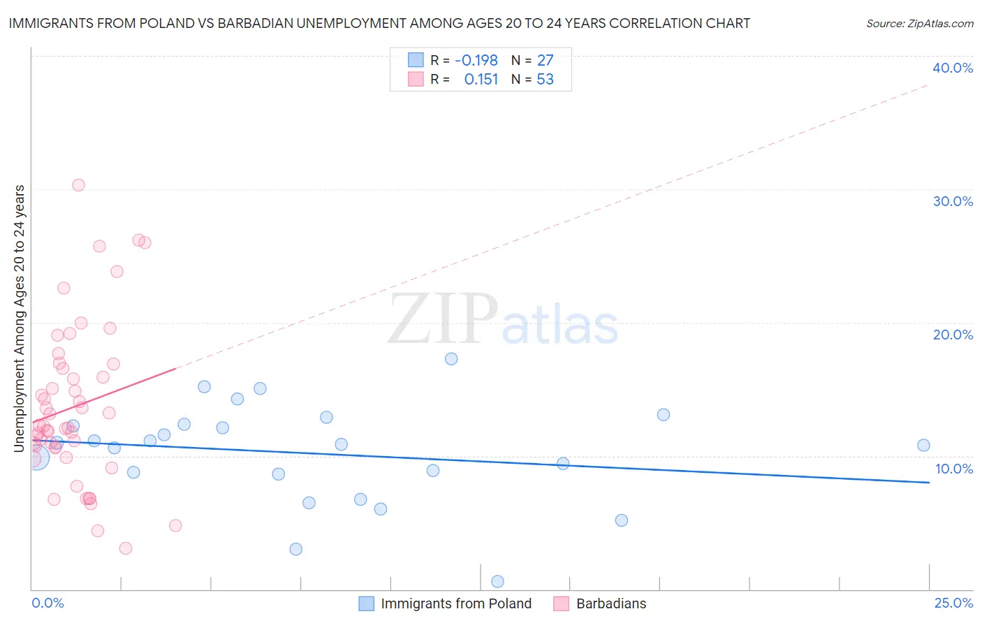 Immigrants from Poland vs Barbadian Unemployment Among Ages 20 to 24 years
