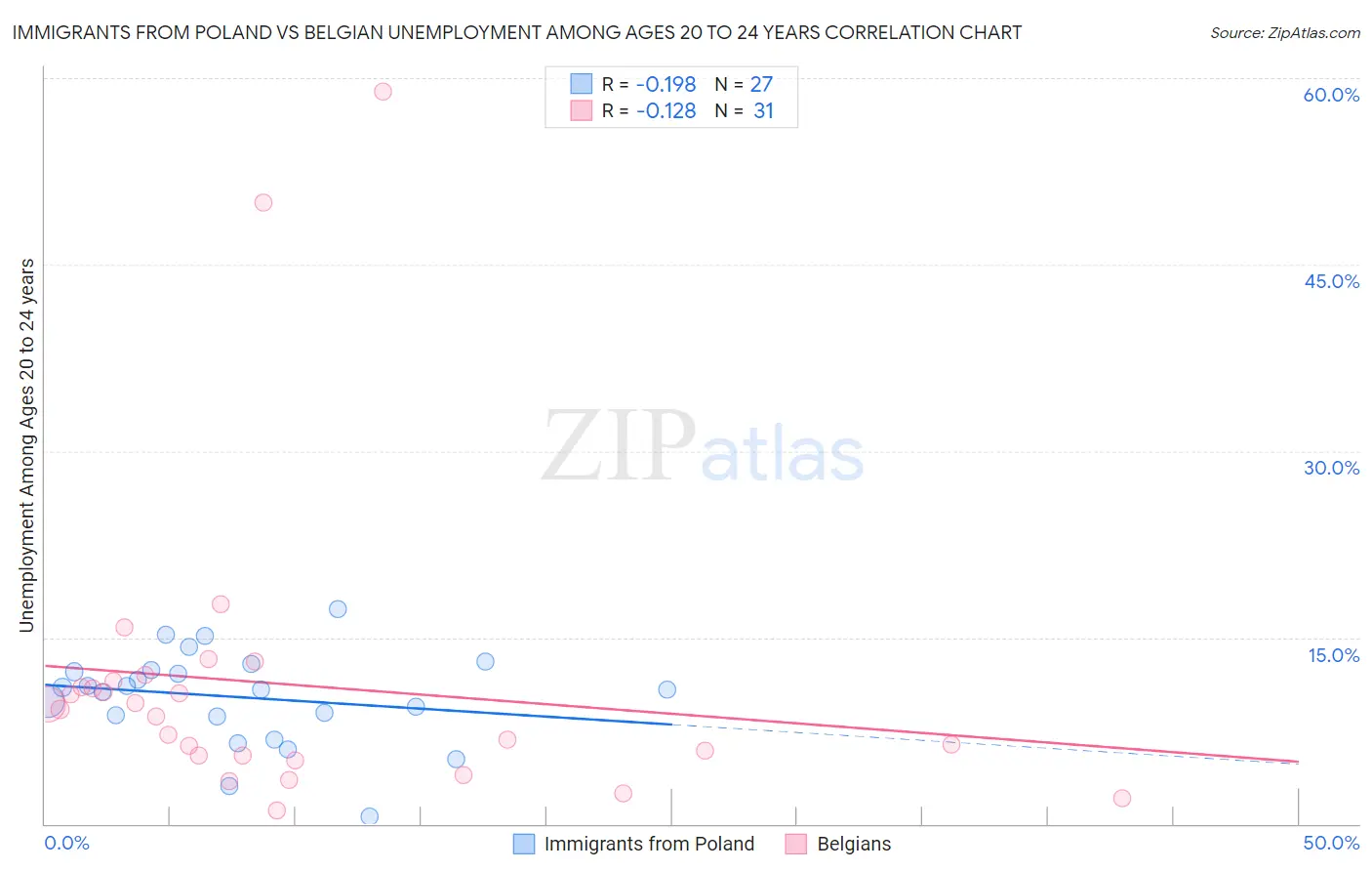 Immigrants from Poland vs Belgian Unemployment Among Ages 20 to 24 years