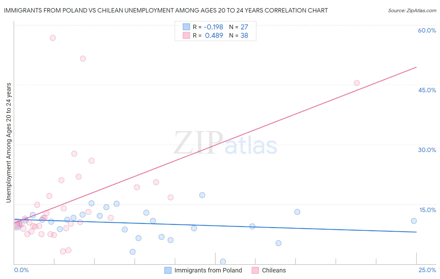 Immigrants from Poland vs Chilean Unemployment Among Ages 20 to 24 years