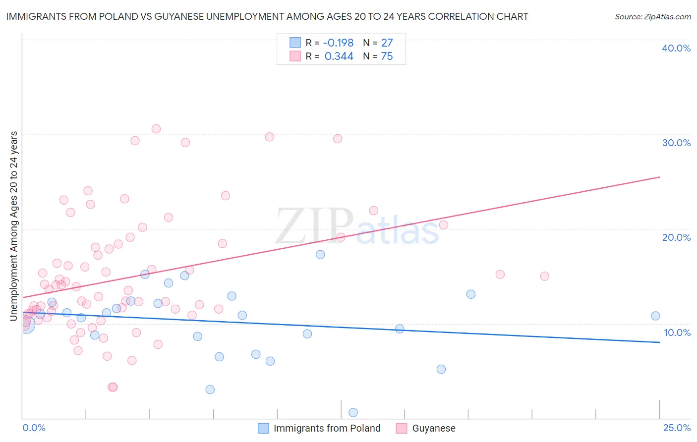 Immigrants from Poland vs Guyanese Unemployment Among Ages 20 to 24 years