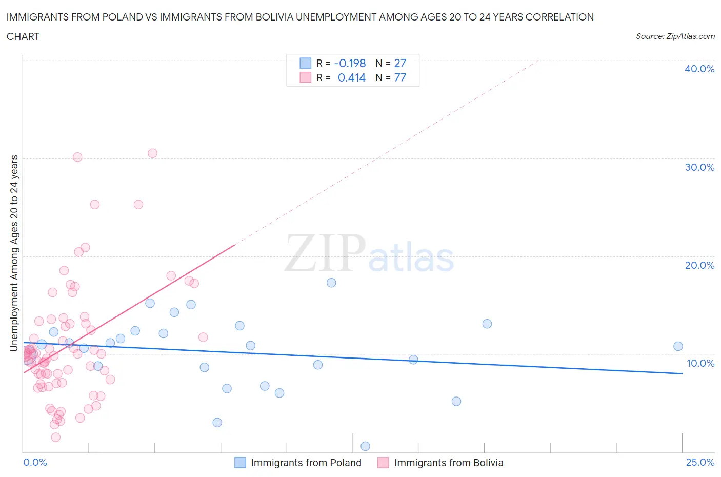 Immigrants from Poland vs Immigrants from Bolivia Unemployment Among Ages 20 to 24 years