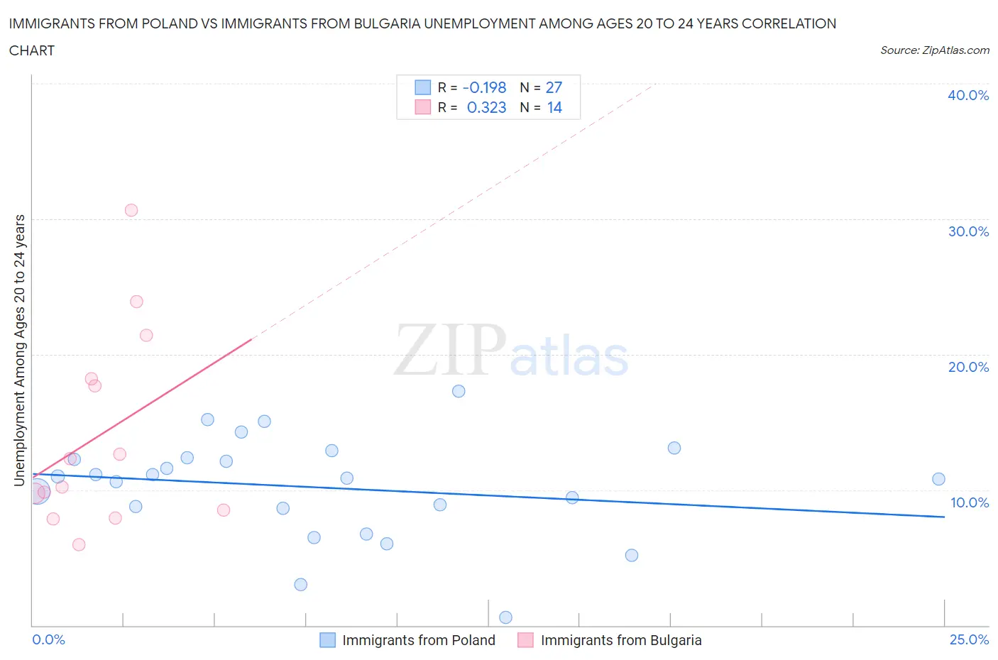 Immigrants from Poland vs Immigrants from Bulgaria Unemployment Among Ages 20 to 24 years