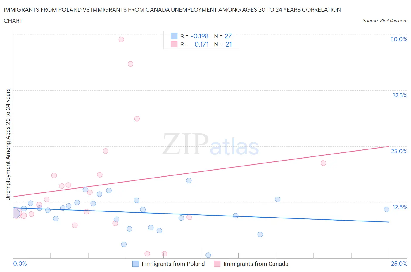 Immigrants from Poland vs Immigrants from Canada Unemployment Among Ages 20 to 24 years