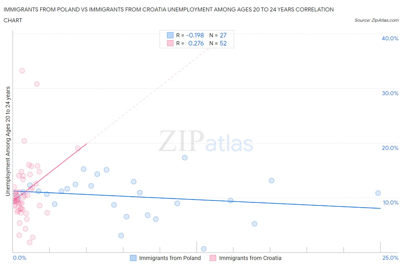 Immigrants from Poland vs Immigrants from Croatia Unemployment Among Ages 20 to 24 years