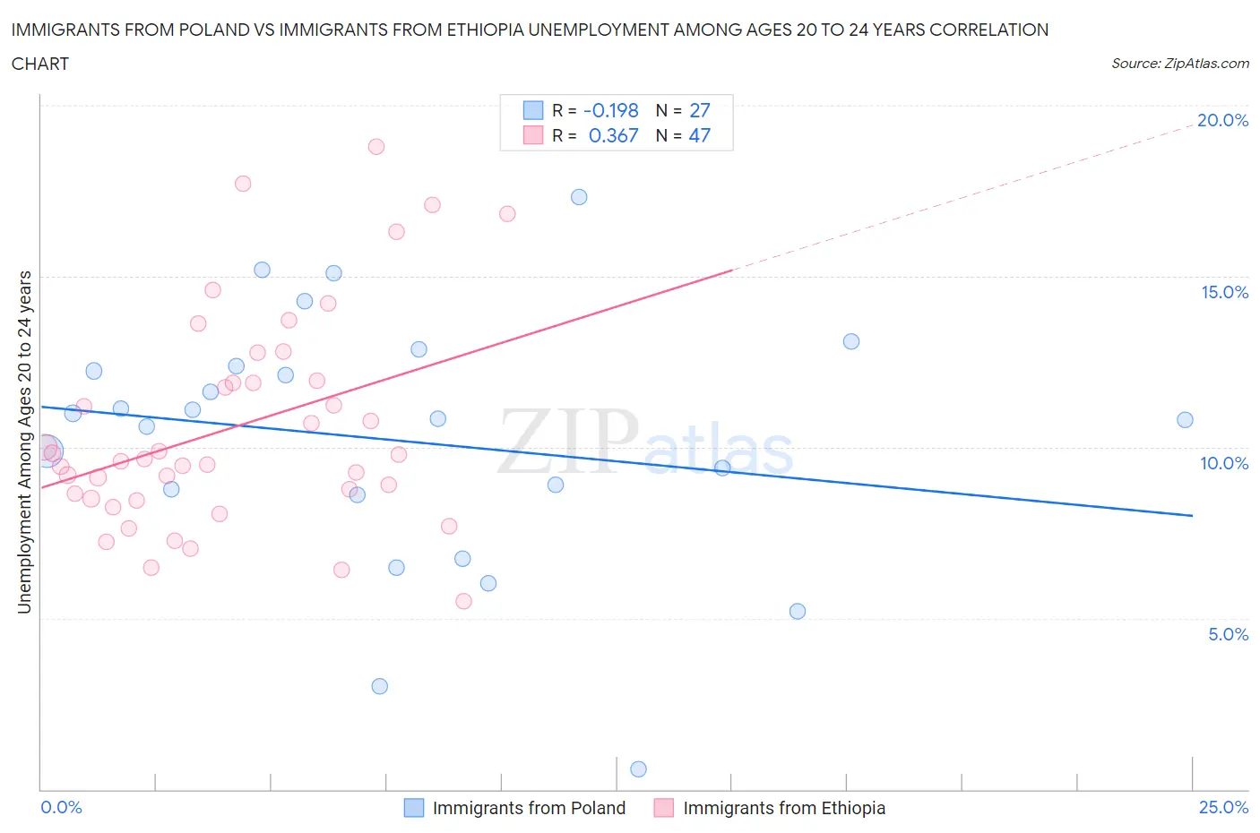 Immigrants from Poland vs Immigrants from Ethiopia Unemployment Among Ages 20 to 24 years