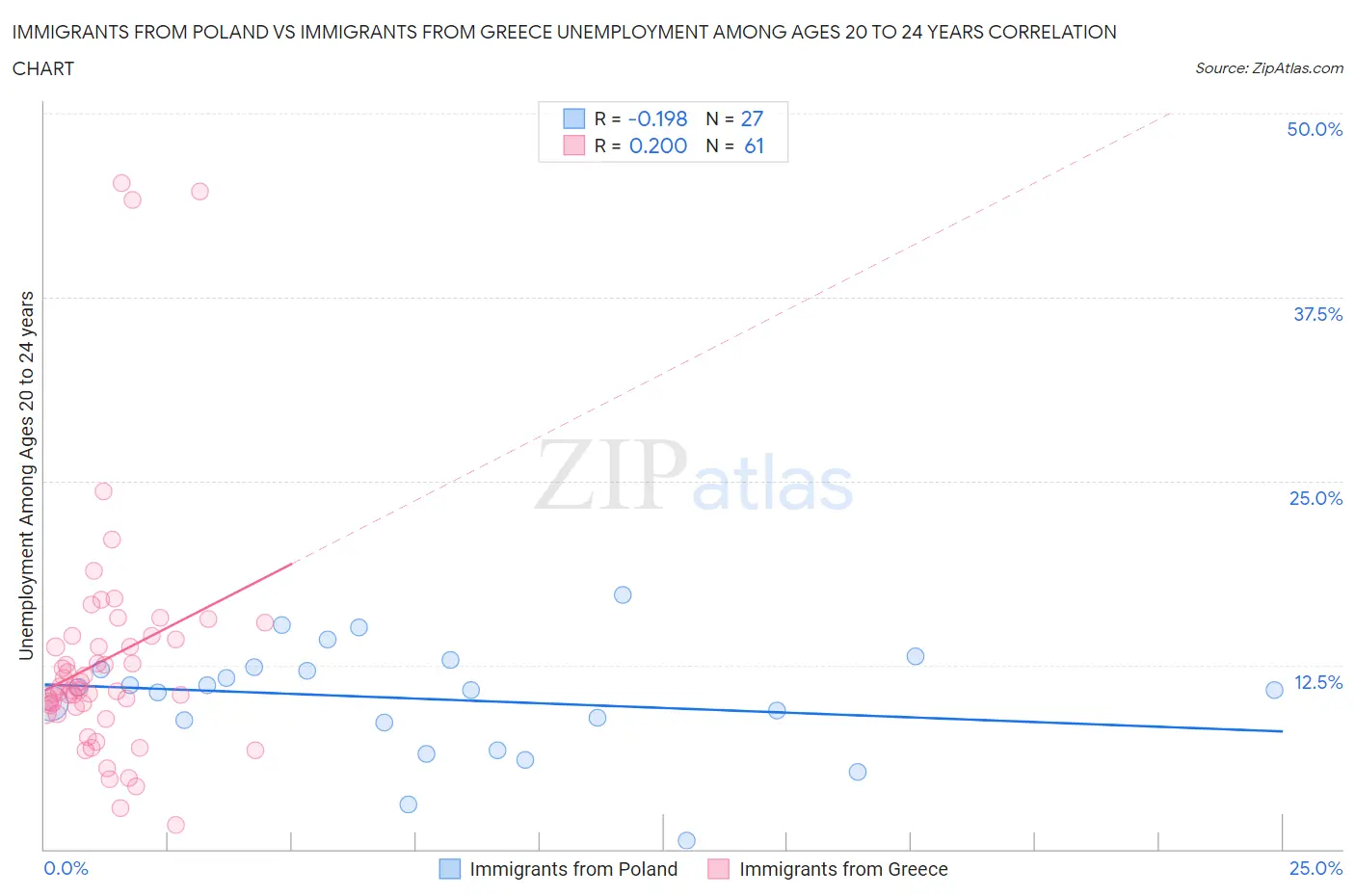 Immigrants from Poland vs Immigrants from Greece Unemployment Among Ages 20 to 24 years