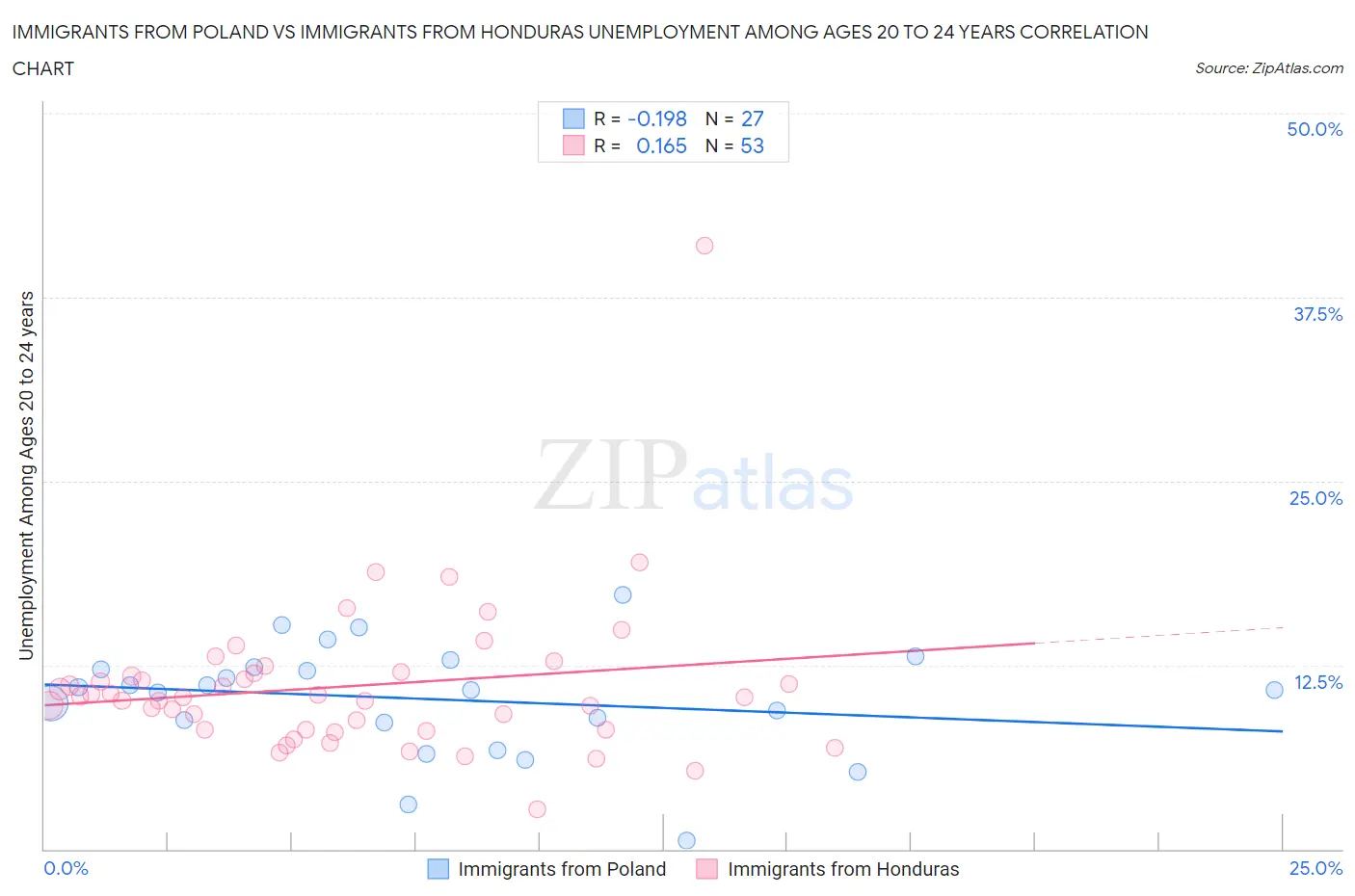Immigrants from Poland vs Immigrants from Honduras Unemployment Among Ages 20 to 24 years