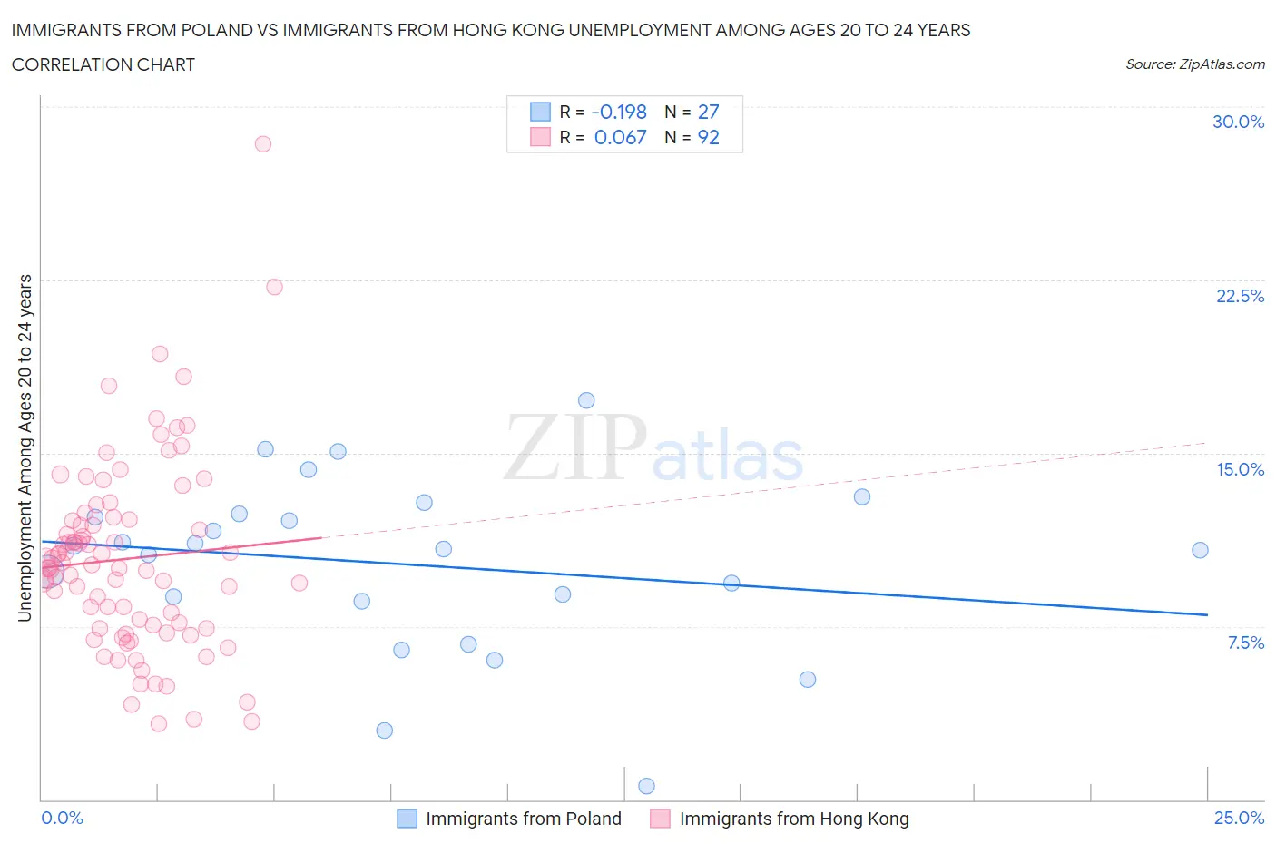 Immigrants from Poland vs Immigrants from Hong Kong Unemployment Among Ages 20 to 24 years