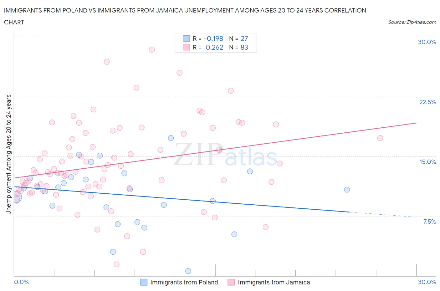 Immigrants from Poland vs Immigrants from Jamaica Unemployment Among Ages 20 to 24 years