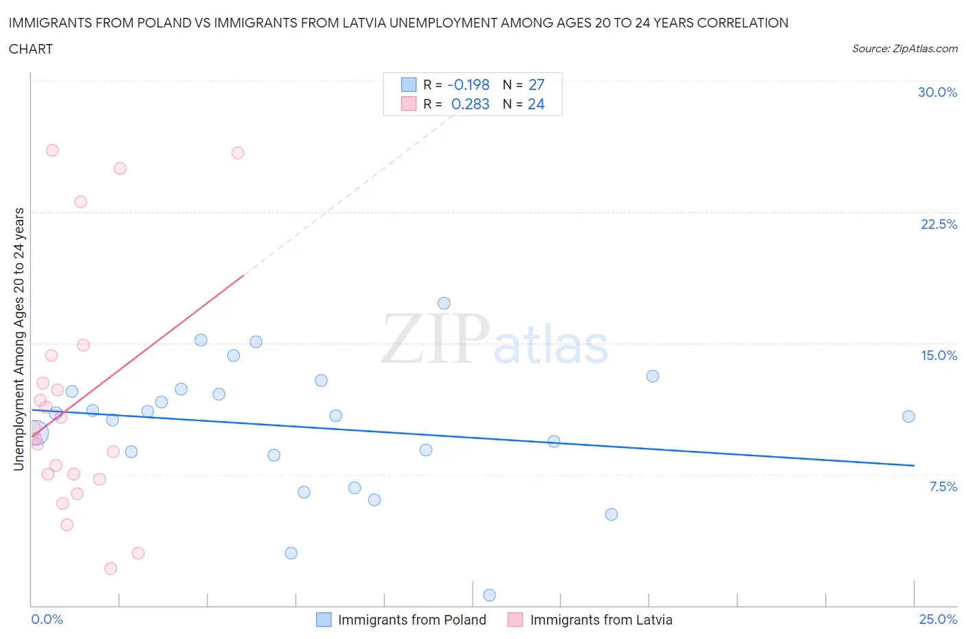 Immigrants from Poland vs Immigrants from Latvia Unemployment Among Ages 20 to 24 years