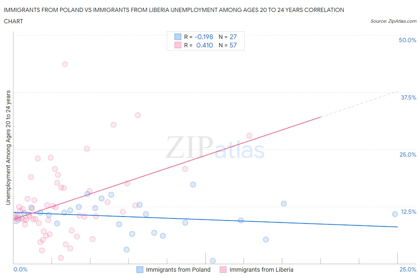 Immigrants from Poland vs Immigrants from Liberia Unemployment Among Ages 20 to 24 years