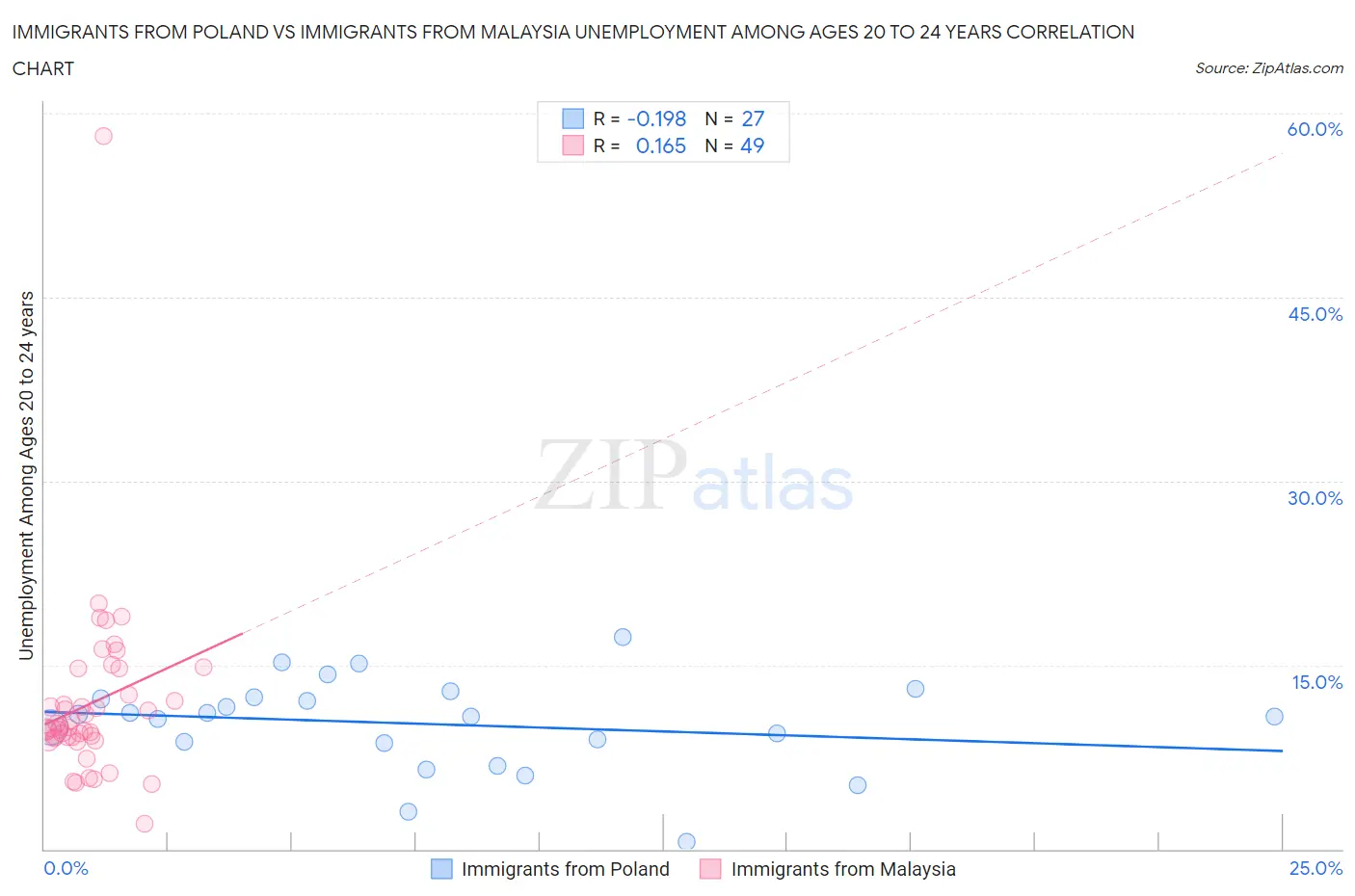 Immigrants from Poland vs Immigrants from Malaysia Unemployment Among Ages 20 to 24 years