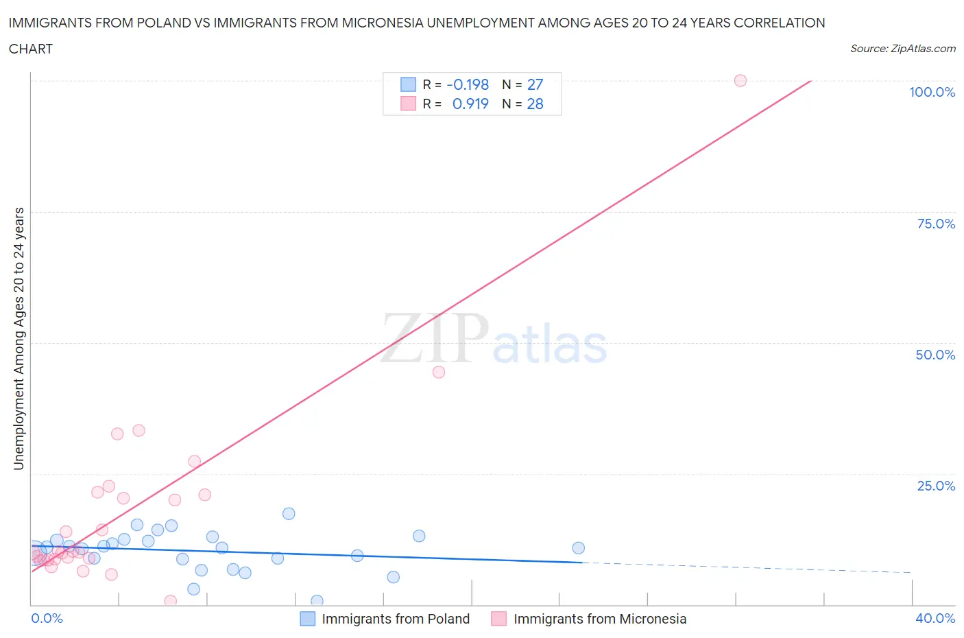 Immigrants from Poland vs Immigrants from Micronesia Unemployment Among Ages 20 to 24 years