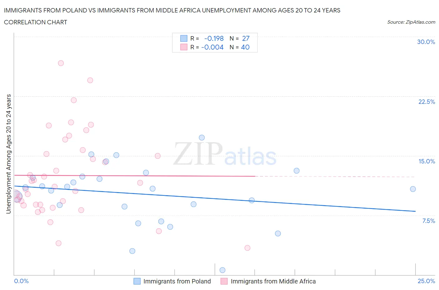 Immigrants from Poland vs Immigrants from Middle Africa Unemployment Among Ages 20 to 24 years