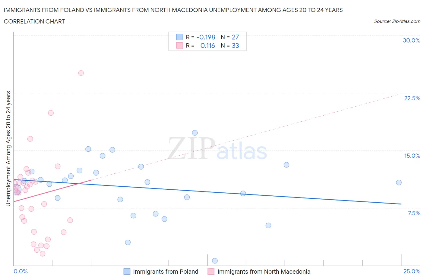 Immigrants from Poland vs Immigrants from North Macedonia Unemployment Among Ages 20 to 24 years