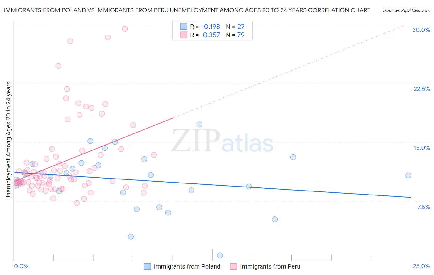 Immigrants from Poland vs Immigrants from Peru Unemployment Among Ages 20 to 24 years