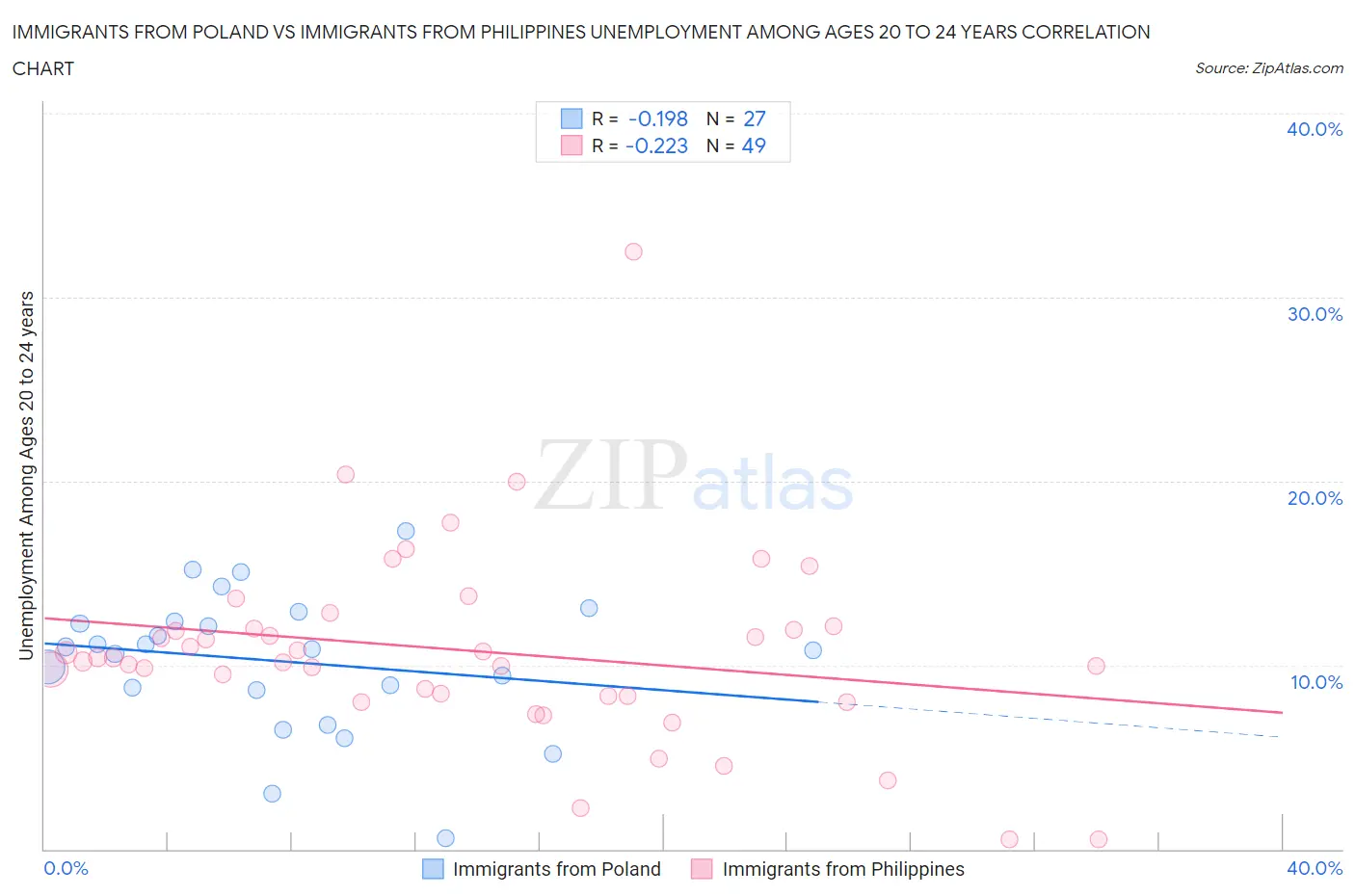 Immigrants from Poland vs Immigrants from Philippines Unemployment Among Ages 20 to 24 years