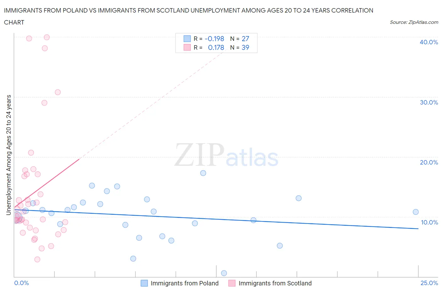 Immigrants from Poland vs Immigrants from Scotland Unemployment Among Ages 20 to 24 years