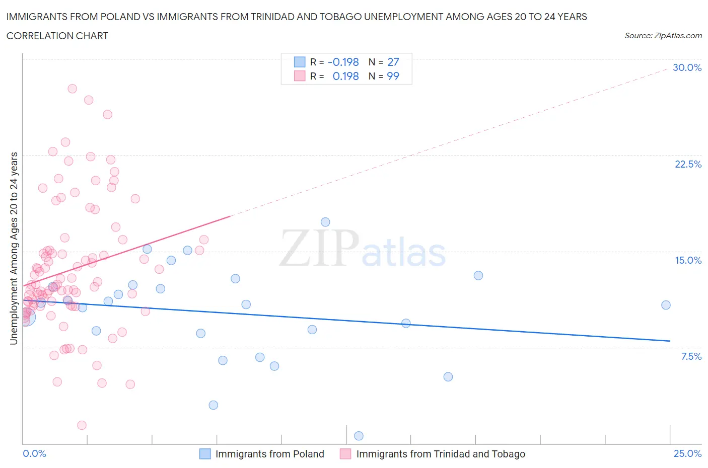 Immigrants from Poland vs Immigrants from Trinidad and Tobago Unemployment Among Ages 20 to 24 years