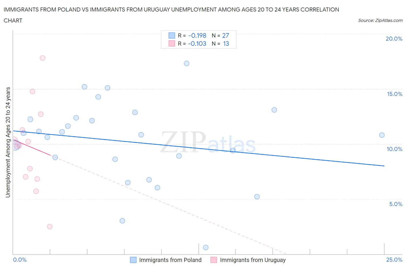 Immigrants from Poland vs Immigrants from Uruguay Unemployment Among Ages 20 to 24 years