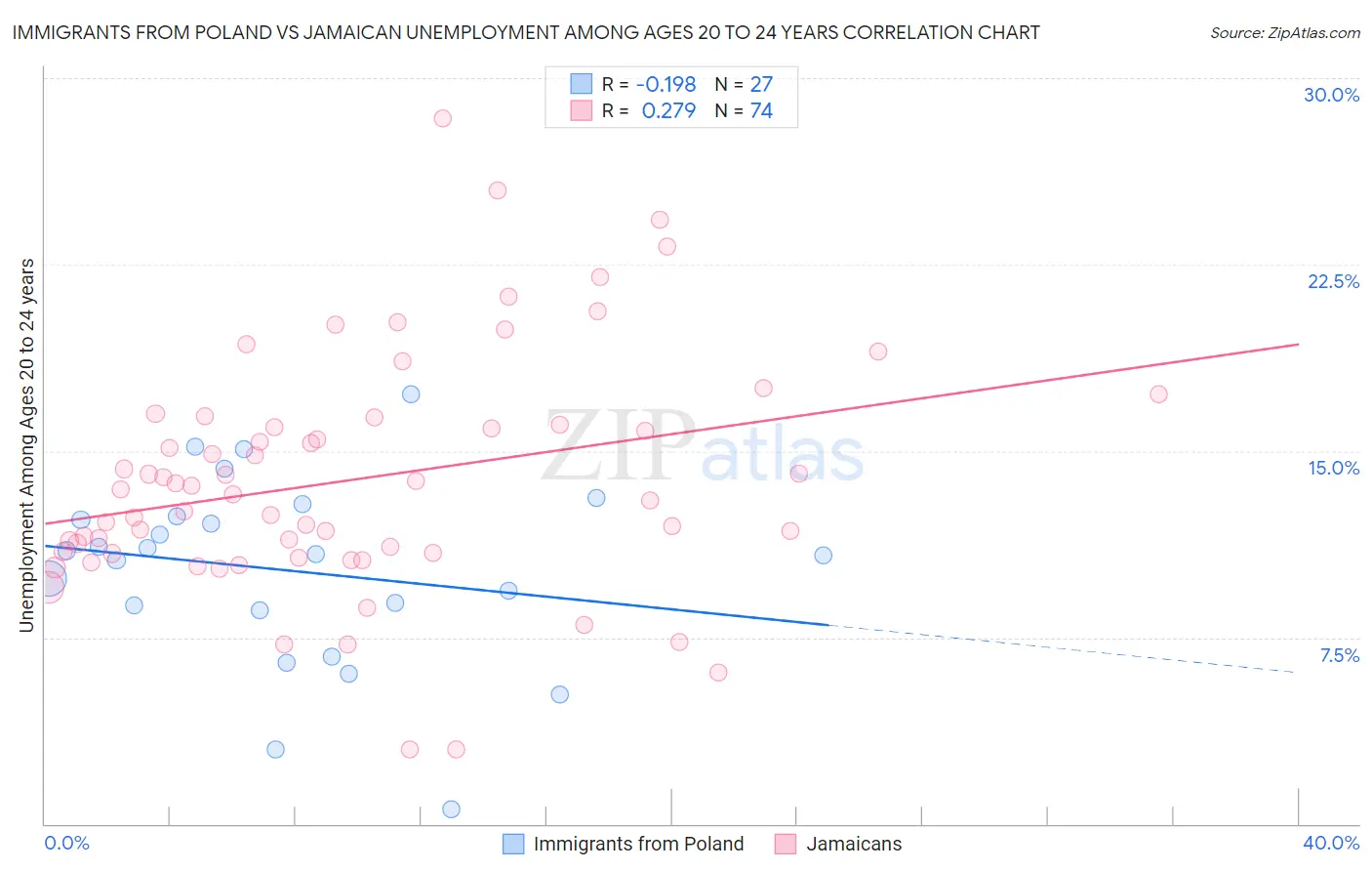 Immigrants from Poland vs Jamaican Unemployment Among Ages 20 to 24 years