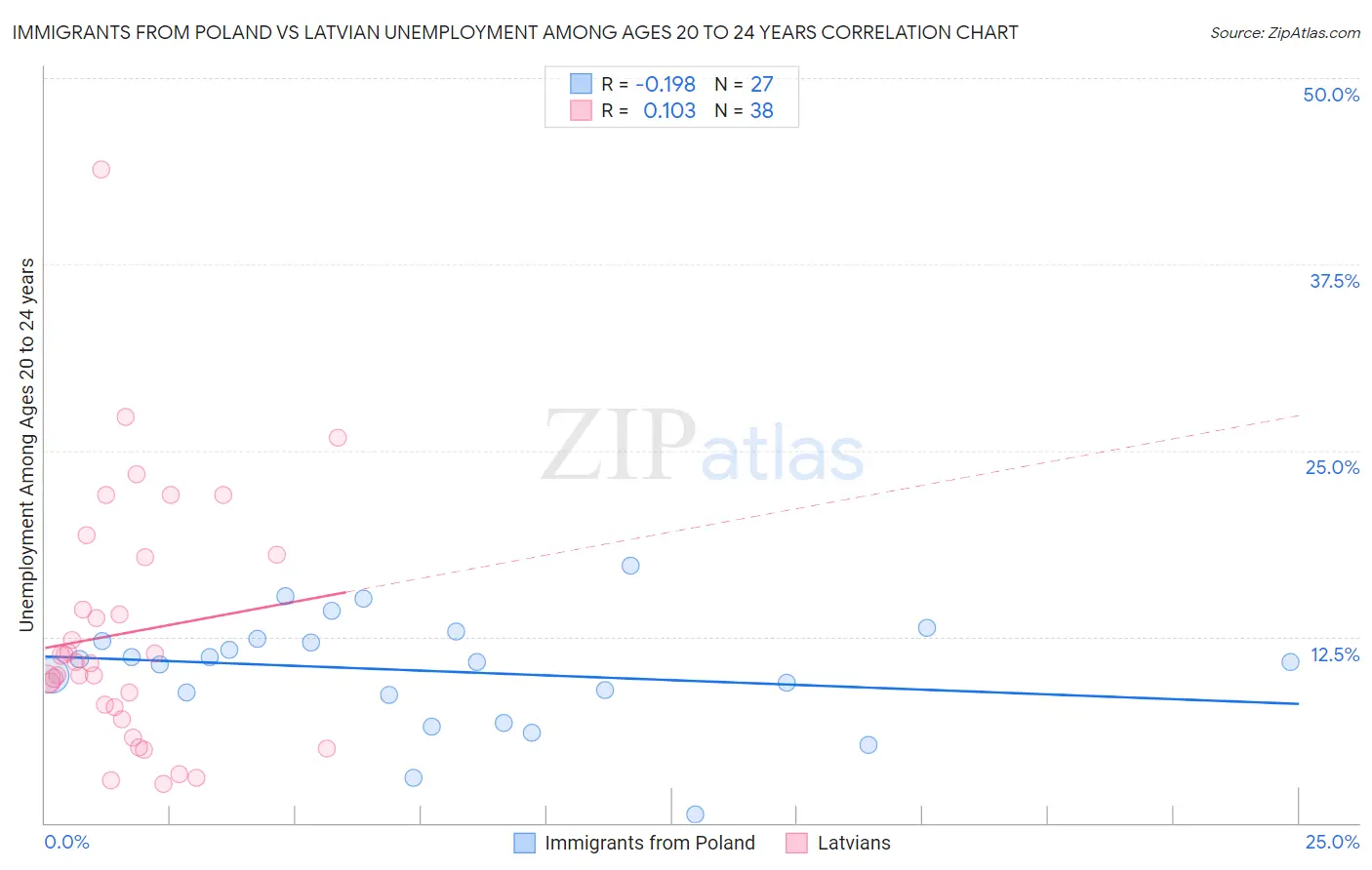 Immigrants from Poland vs Latvian Unemployment Among Ages 20 to 24 years