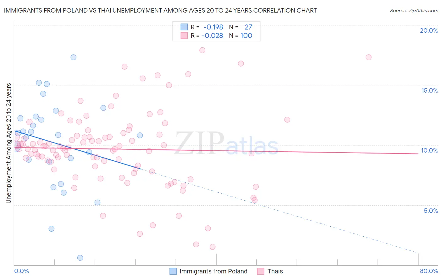 Immigrants from Poland vs Thai Unemployment Among Ages 20 to 24 years