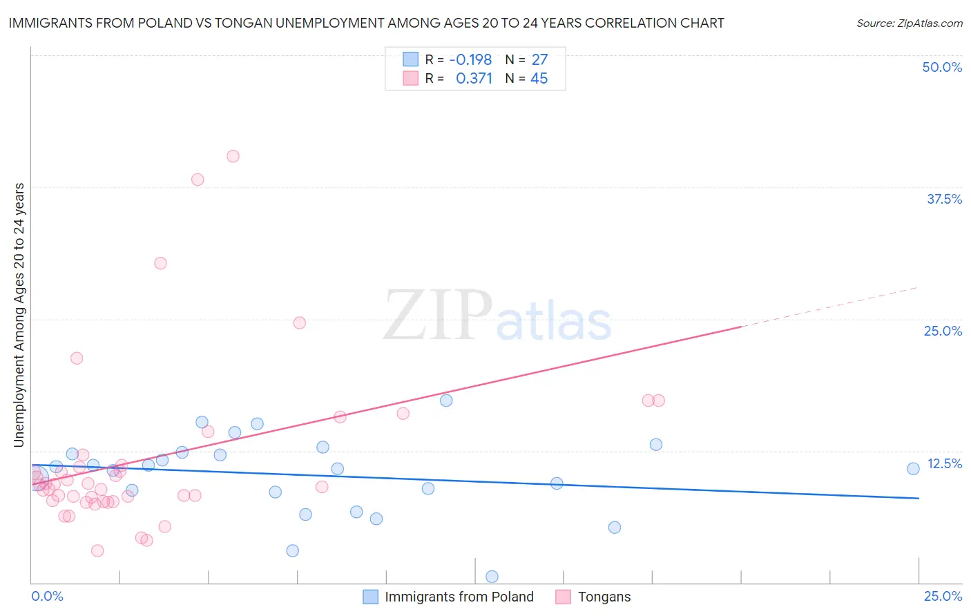 Immigrants from Poland vs Tongan Unemployment Among Ages 20 to 24 years