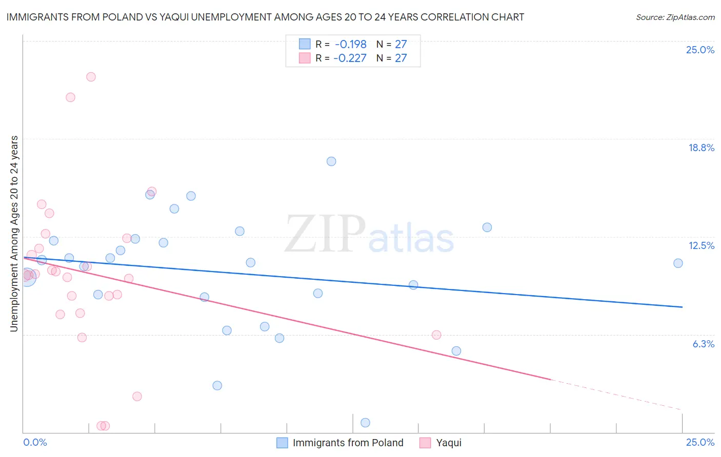 Immigrants from Poland vs Yaqui Unemployment Among Ages 20 to 24 years