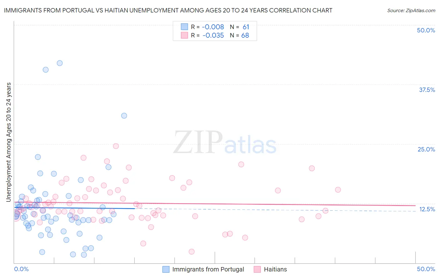 Immigrants from Portugal vs Haitian Unemployment Among Ages 20 to 24 years