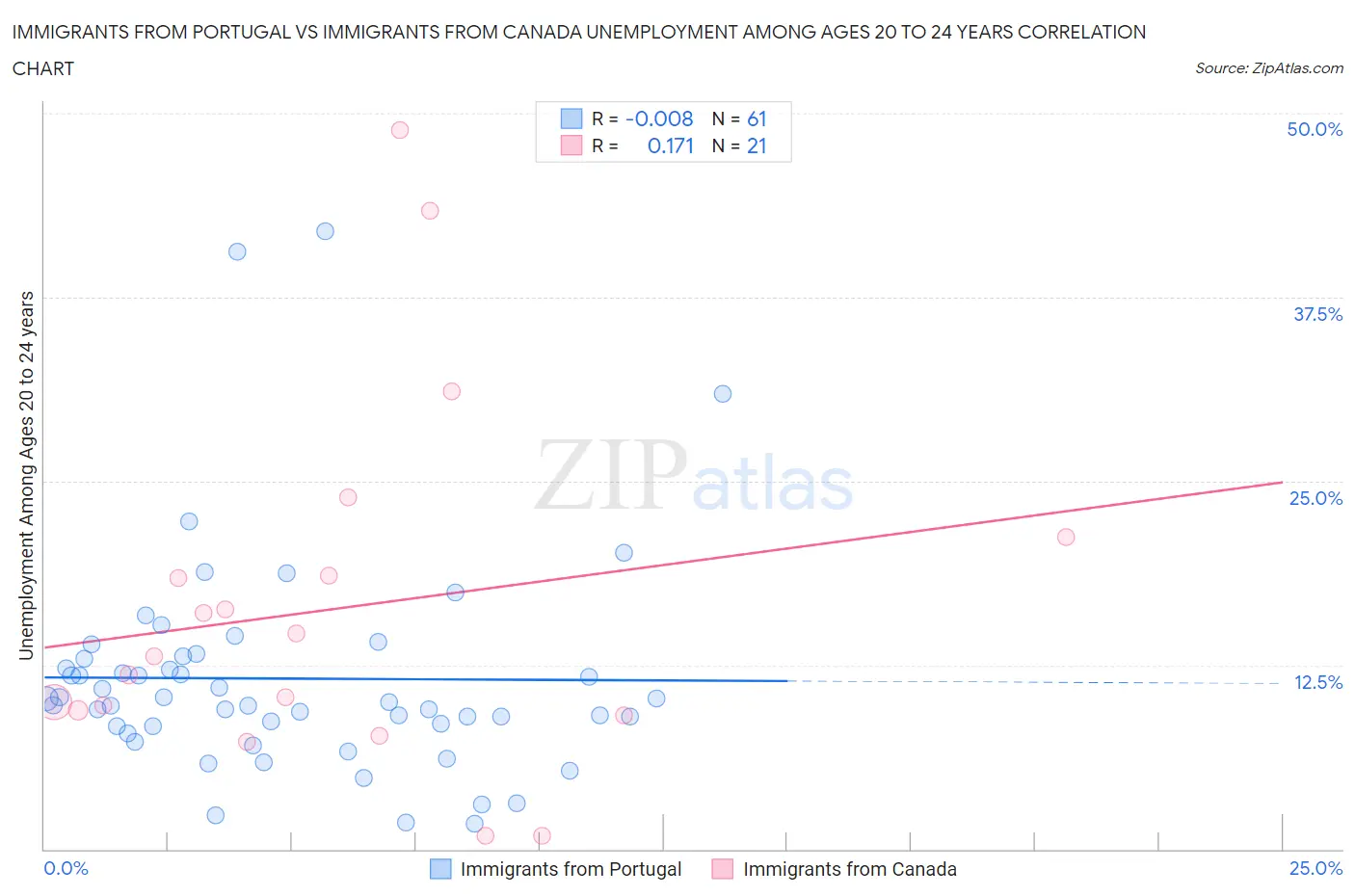 Immigrants from Portugal vs Immigrants from Canada Unemployment Among Ages 20 to 24 years