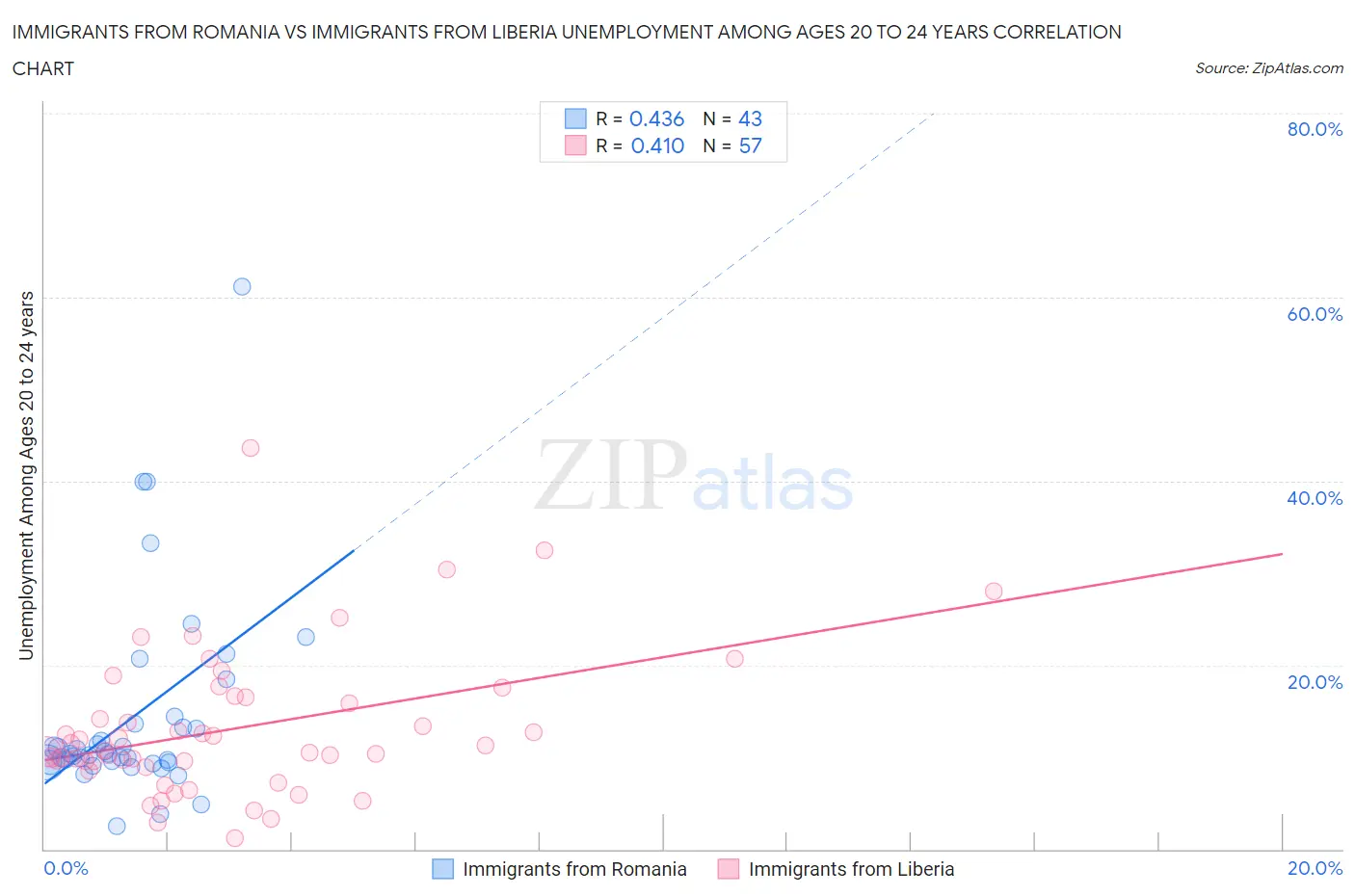 Immigrants from Romania vs Immigrants from Liberia Unemployment Among Ages 20 to 24 years
