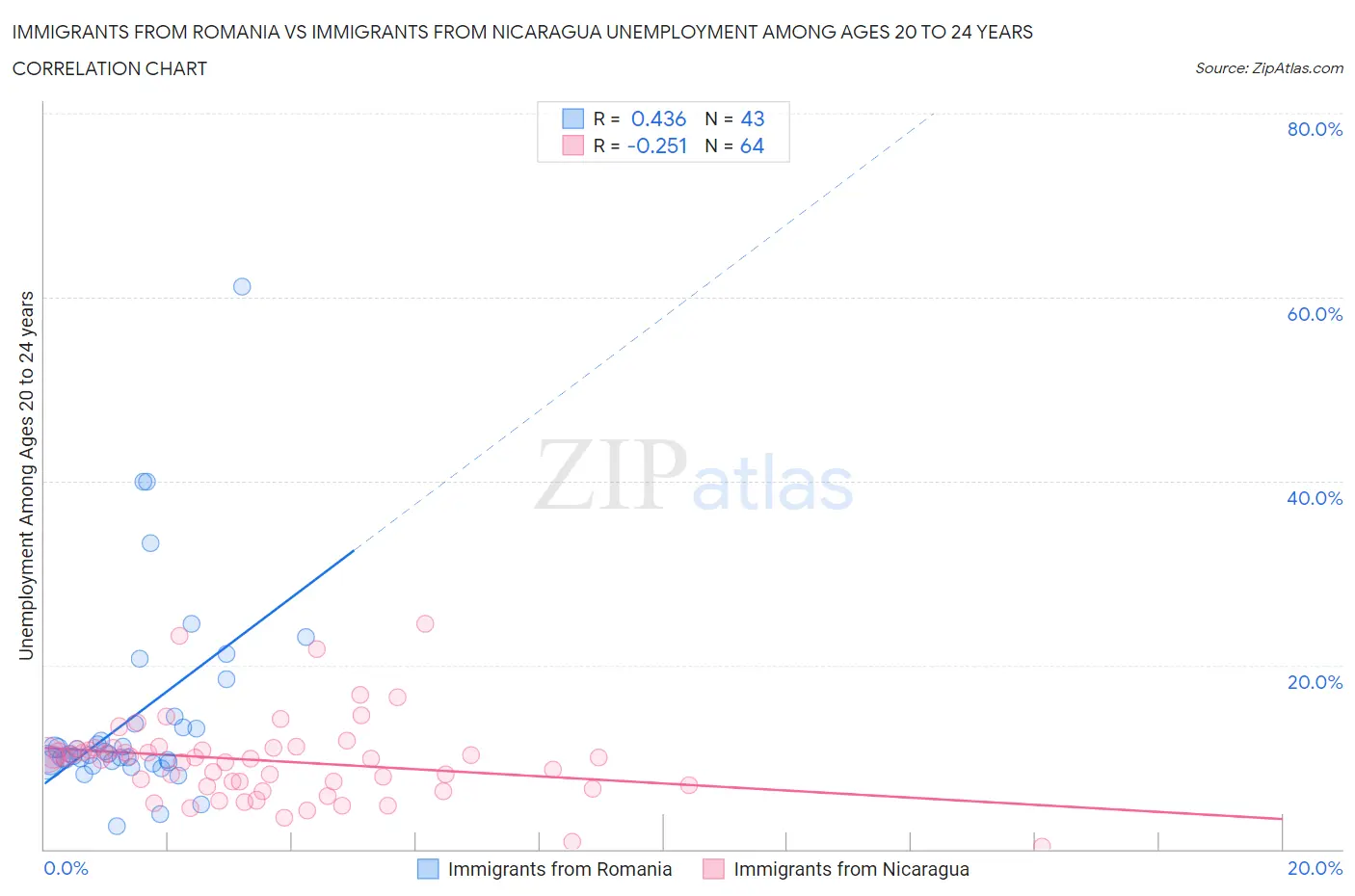 Immigrants from Romania vs Immigrants from Nicaragua Unemployment Among Ages 20 to 24 years