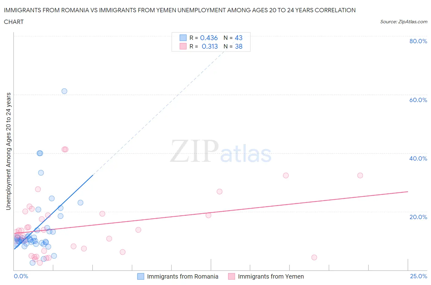 Immigrants from Romania vs Immigrants from Yemen Unemployment Among Ages 20 to 24 years