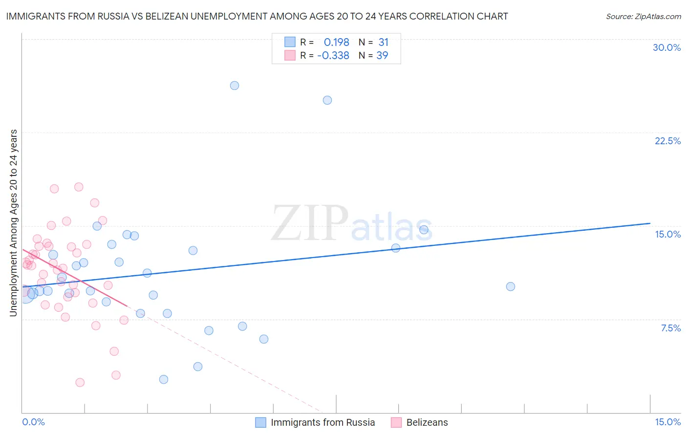 Immigrants from Russia vs Belizean Unemployment Among Ages 20 to 24 years