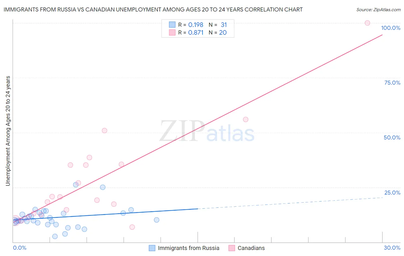Immigrants from Russia vs Canadian Unemployment Among Ages 20 to 24 years
