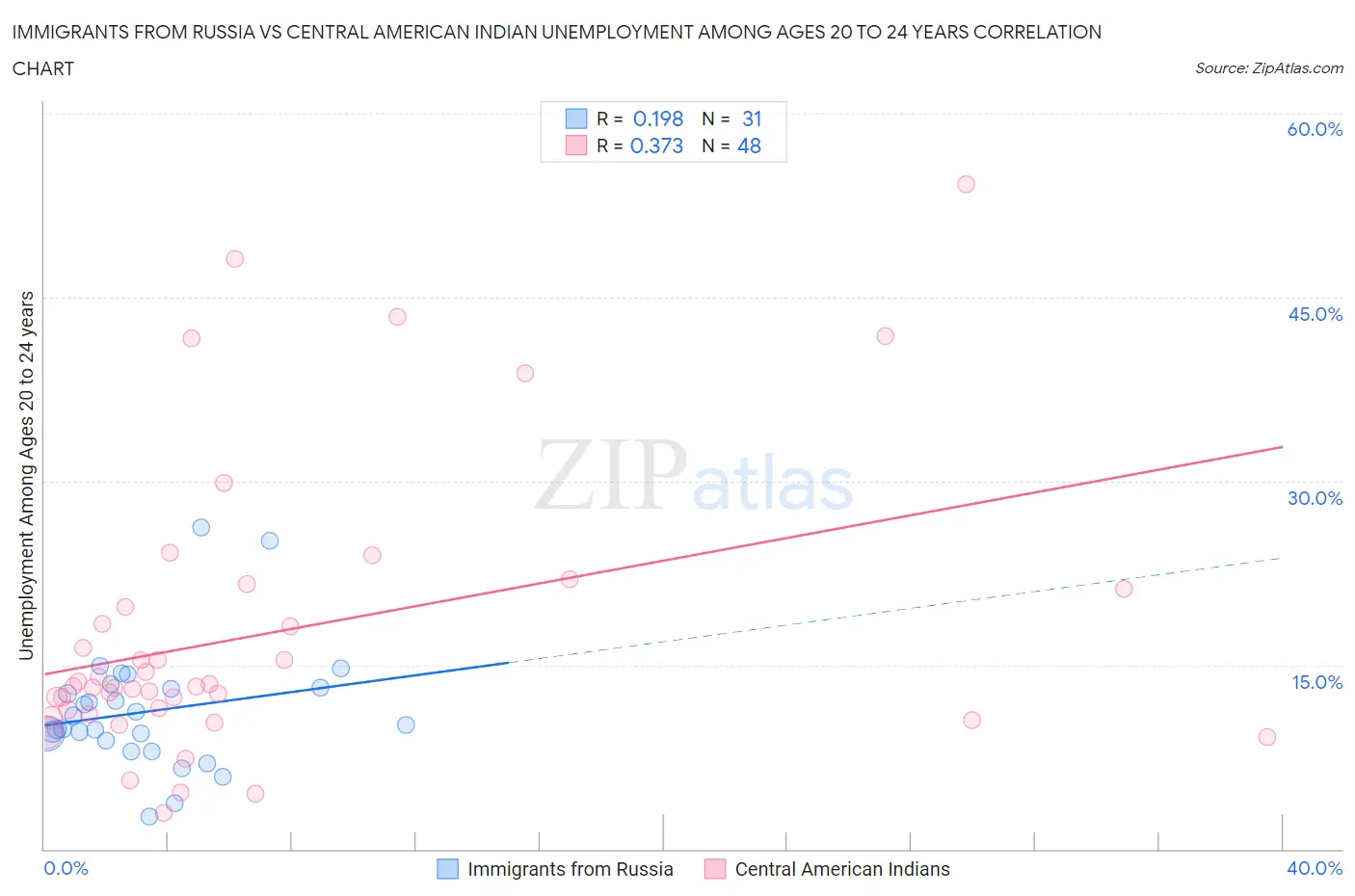 Immigrants from Russia vs Central American Indian Unemployment Among Ages 20 to 24 years