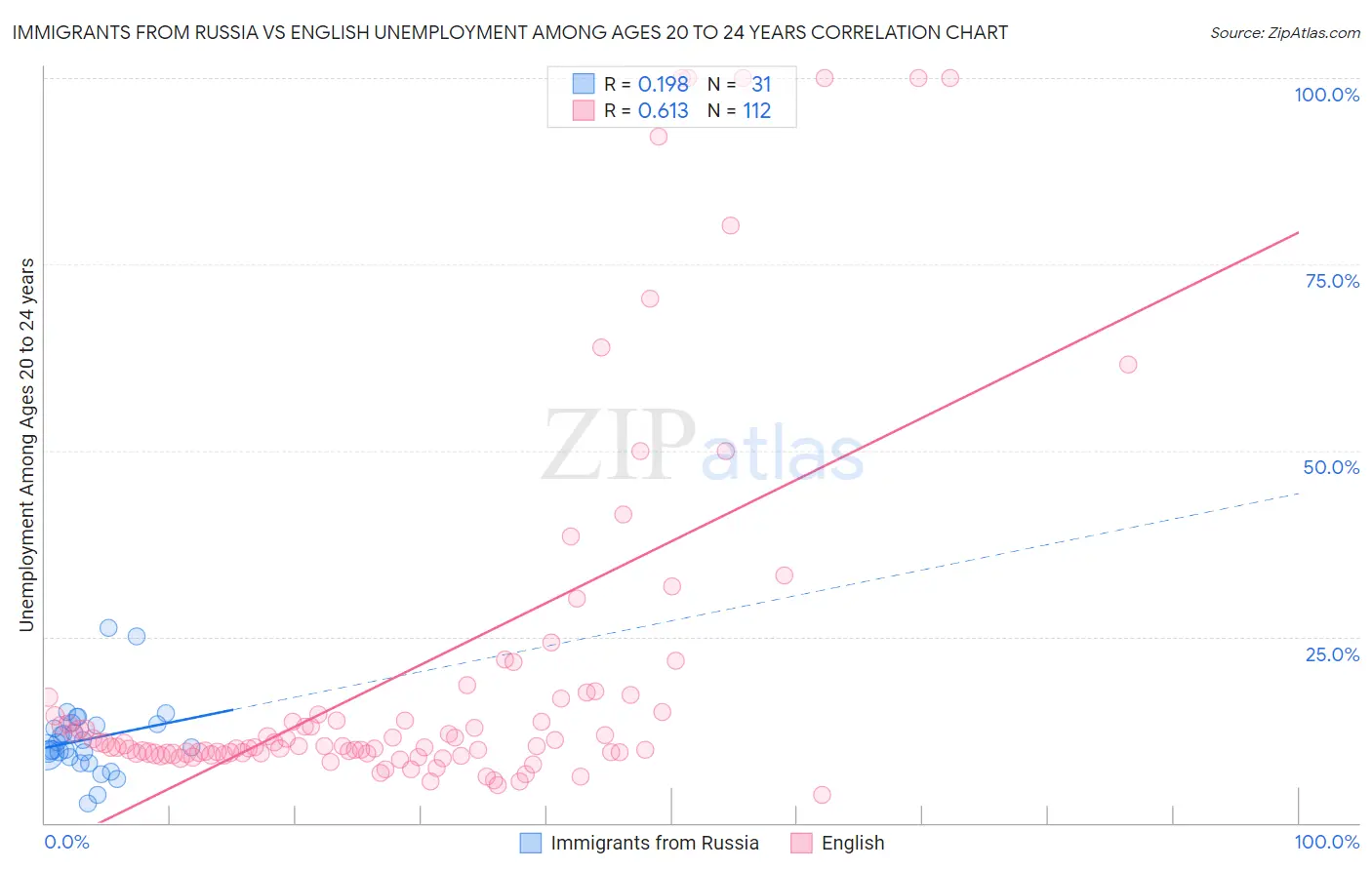 Immigrants from Russia vs English Unemployment Among Ages 20 to 24 years