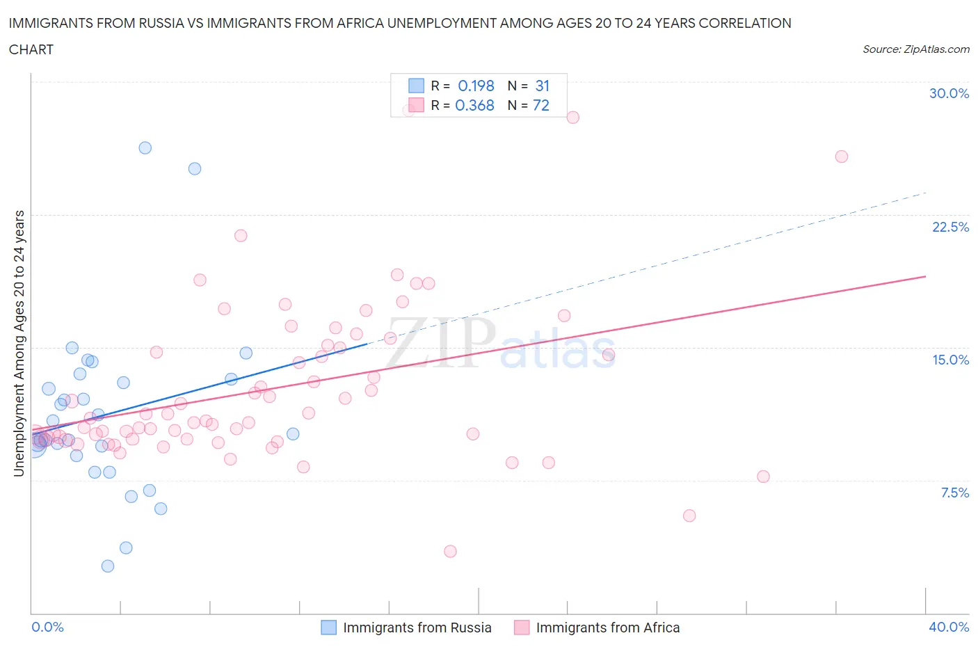 Immigrants from Russia vs Immigrants from Africa Unemployment Among Ages 20 to 24 years