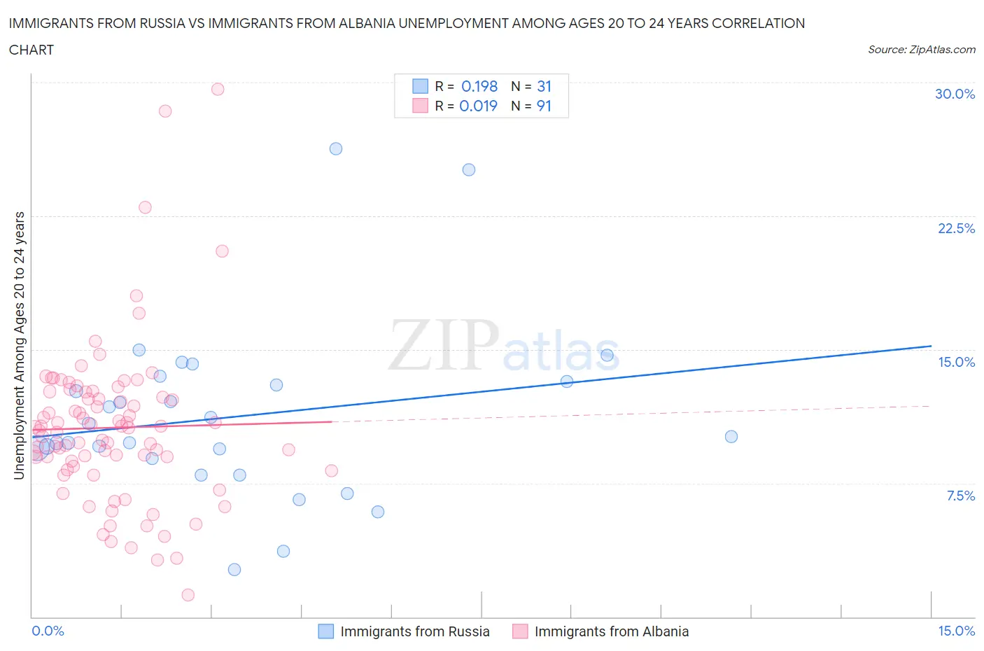 Immigrants from Russia vs Immigrants from Albania Unemployment Among Ages 20 to 24 years