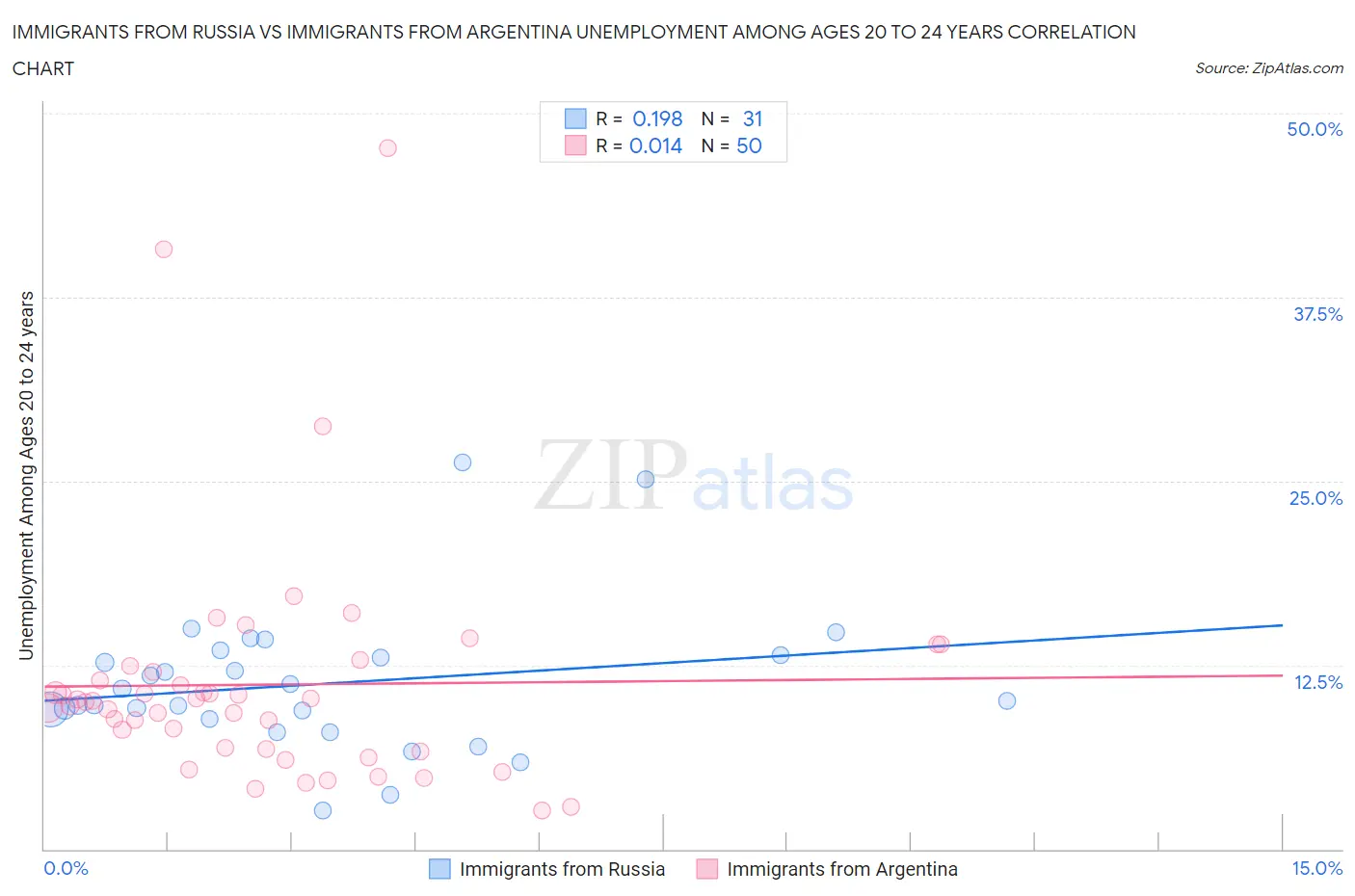 Immigrants from Russia vs Immigrants from Argentina Unemployment Among Ages 20 to 24 years