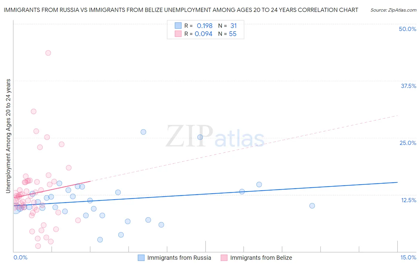 Immigrants from Russia vs Immigrants from Belize Unemployment Among Ages 20 to 24 years