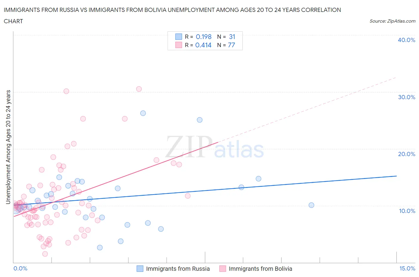 Immigrants from Russia vs Immigrants from Bolivia Unemployment Among Ages 20 to 24 years