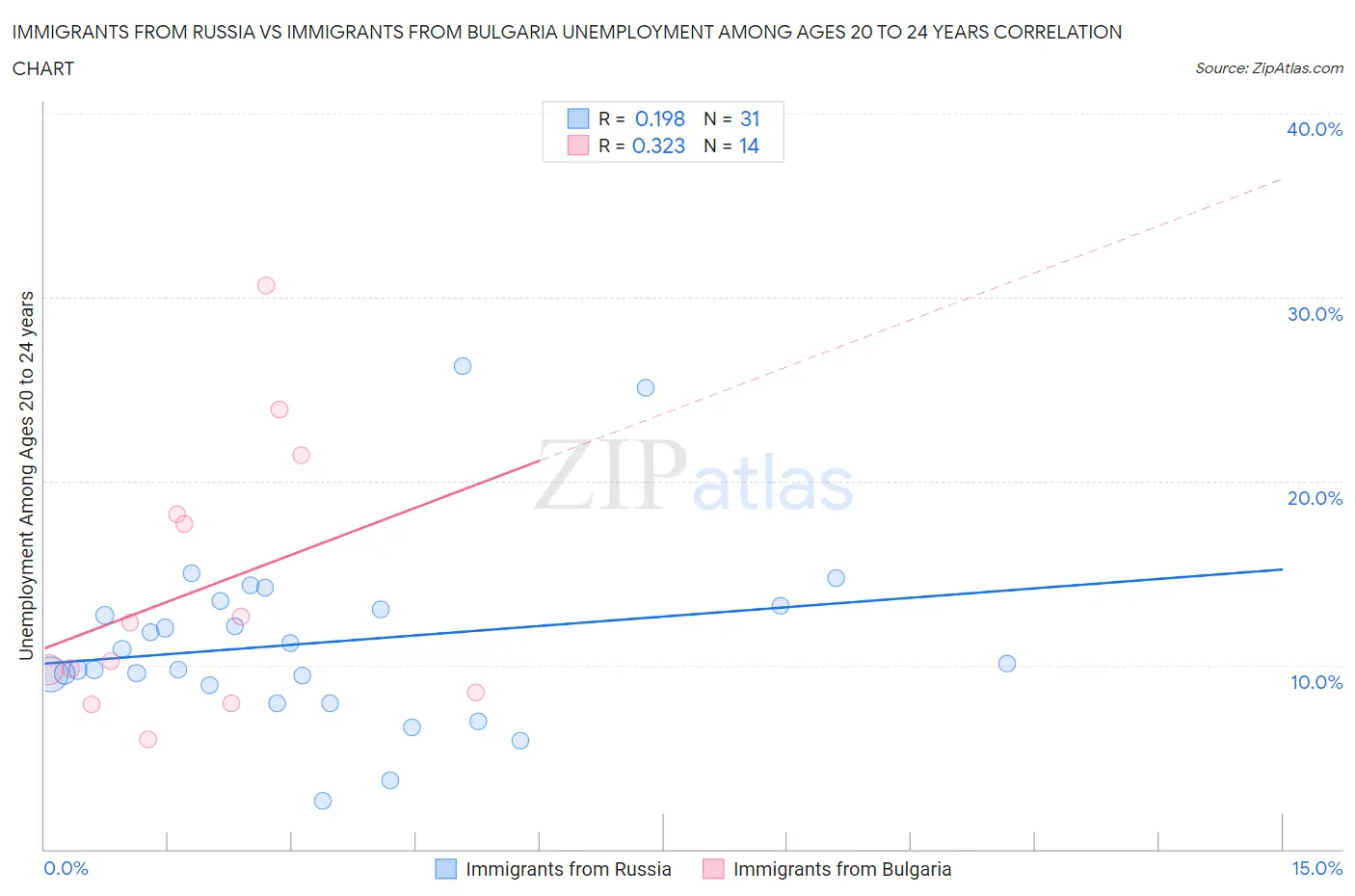 Immigrants from Russia vs Immigrants from Bulgaria Unemployment Among Ages 20 to 24 years