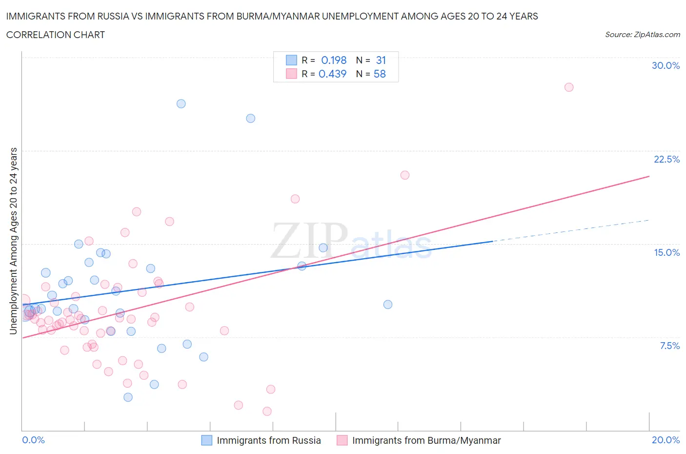 Immigrants from Russia vs Immigrants from Burma/Myanmar Unemployment Among Ages 20 to 24 years